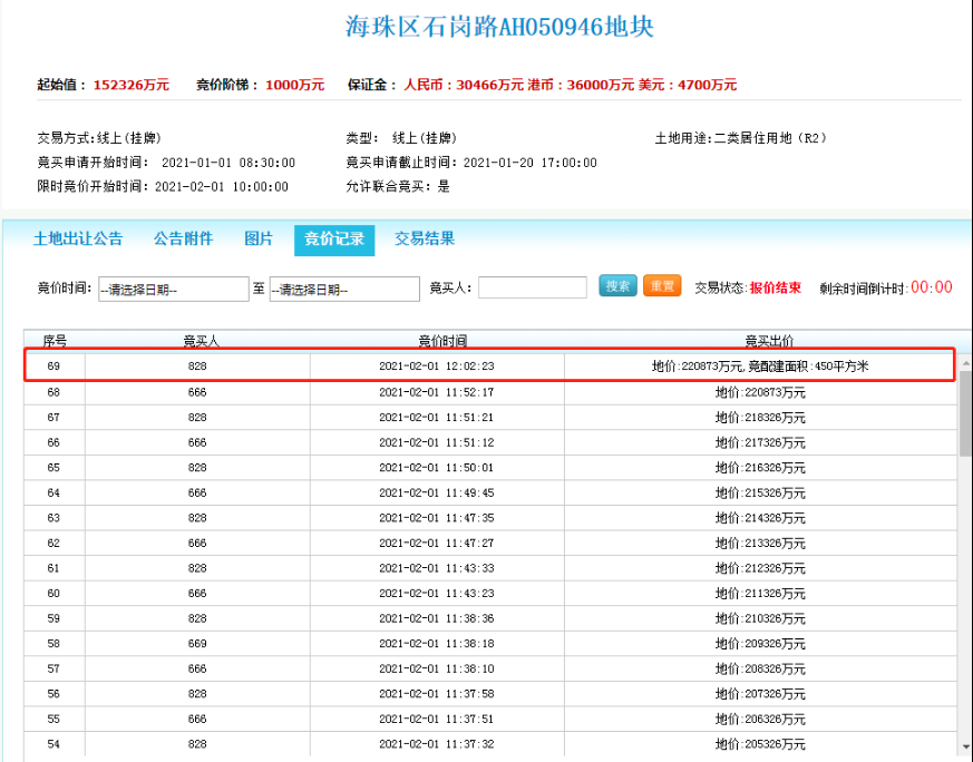 刚刚广州拍出第五贵宅地！比足球场略大，卖了22亿